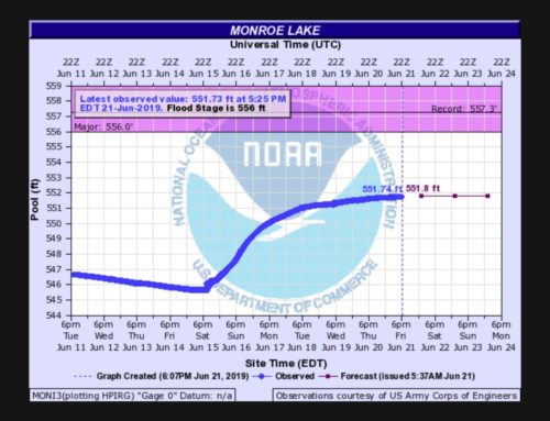 How much rain does it take to raise Monroe Lake 5 Feet in a week?